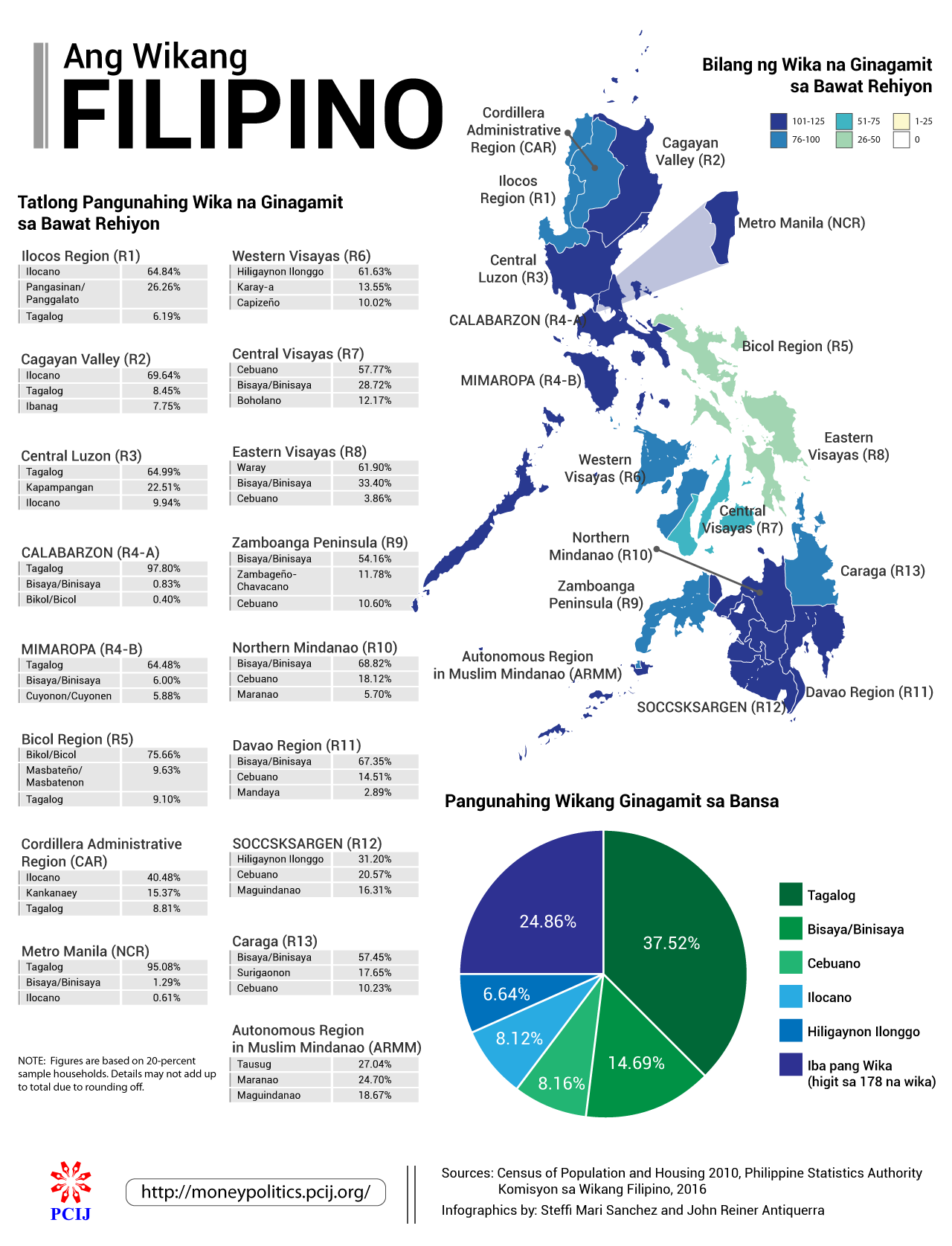 Ang Mga Wika ng Pilipinas | Philippine Center for Investigative Journalism